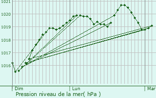 Graphe de la pression atmosphrique prvue pour Chanc