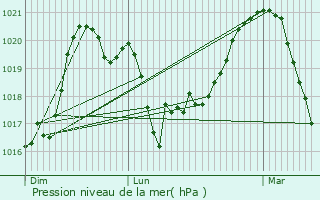 Graphe de la pression atmosphrique prvue pour Modane