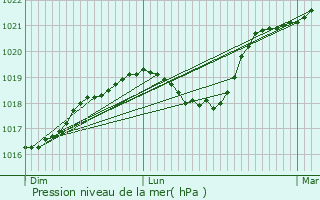 Graphe de la pression atmosphrique prvue pour Ferrire-et-Lafolie