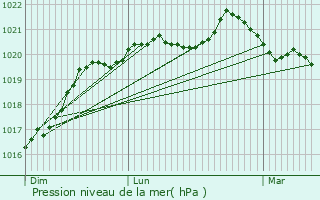 Graphe de la pression atmosphrique prvue pour Le Lion-d