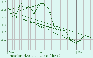 Graphe de la pression atmosphrique prvue pour Pasiano di Pordenone
