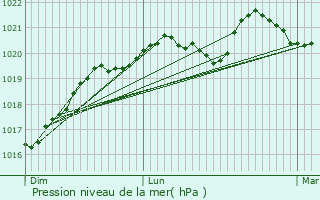 Graphe de la pression atmosphrique prvue pour Mrs-rign