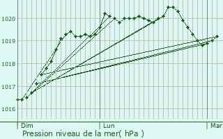 Graphe de la pression atmosphrique prvue pour Locmin