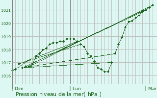 Graphe de la pression atmosphrique prvue pour La Wantzenau