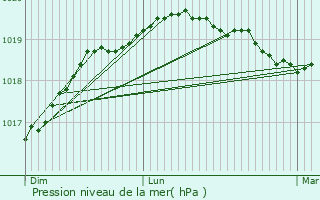 Graphe de la pression atmosphrique prvue pour Chteaulin