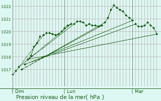 Graphe de la pression atmosphrique prvue pour Mrs-rign