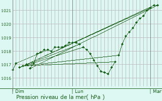 Graphe de la pression atmosphrique prvue pour Bitche