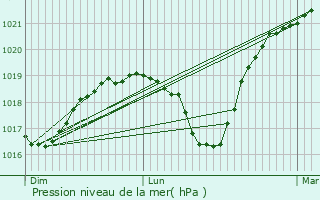 Graphe de la pression atmosphrique prvue pour Slestat