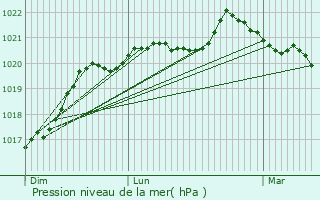 Graphe de la pression atmosphrique prvue pour Sainte-Gemmes-sur-Loire