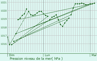 Graphe de la pression atmosphrique prvue pour Sassenage