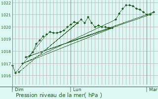 Graphe de la pression atmosphrique prvue pour Continvoir