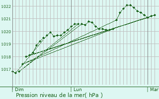 Graphe de la pression atmosphrique prvue pour Saint-Lger-de-Montbrillais