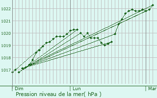 Graphe de la pression atmosphrique prvue pour Treigny