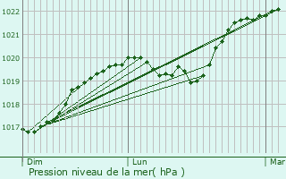 Graphe de la pression atmosphrique prvue pour Prgilbert