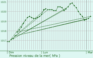 Graphe de la pression atmosphrique prvue pour Vannes