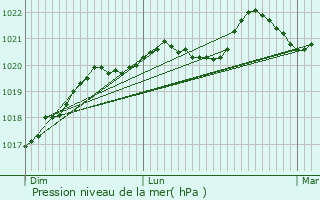 Graphe de la pression atmosphrique prvue pour Le May-sur-vre