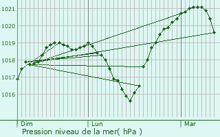 Graphe de la pression atmosphrique prvue pour Geispolsheim