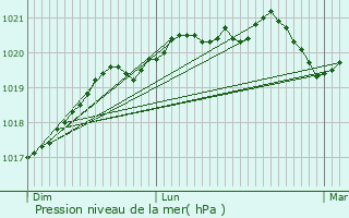 Graphe de la pression atmosphrique prvue pour Ambon