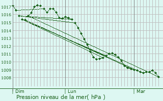 Graphe de la pression atmosphrique prvue pour Chirols