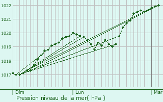 Graphe de la pression atmosphrique prvue pour Pasilly