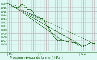 Graphe de la pression atmosphrique prvue pour Saint-Sever-de-Saintonge