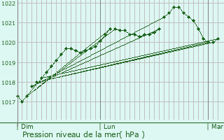 Graphe de la pression atmosphrique prvue pour Nantes