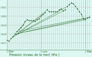 Graphe de la pression atmosphrique prvue pour Saint-Malo-de-Guersac