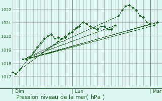 Graphe de la pression atmosphrique prvue pour Mortagne-sur-Svre