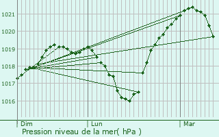 Graphe de la pression atmosphrique prvue pour Slestat