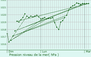 Graphe de la pression atmosphrique prvue pour Saint-Blaise-du-Buis