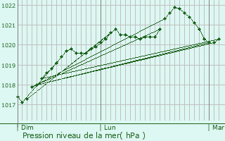 Graphe de la pression atmosphrique prvue pour Saint-Sbastien-sur-Loire