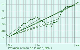 Graphe de la pression atmosphrique prvue pour Venarey-les-Laumes