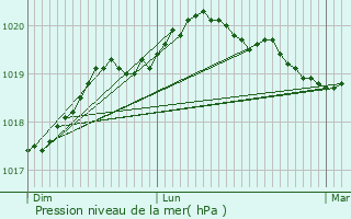 Graphe de la pression atmosphrique prvue pour Plonour-Lanvern