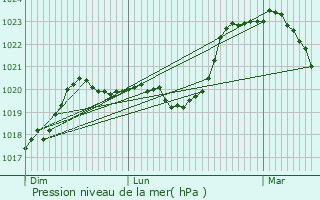 Graphe de la pression atmosphrique prvue pour Feurs