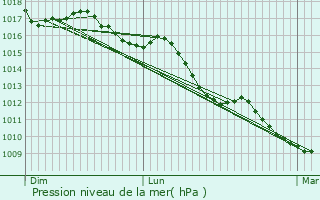 Graphe de la pression atmosphrique prvue pour Tempio Pausania