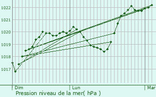 Graphe de la pression atmosphrique prvue pour Charly