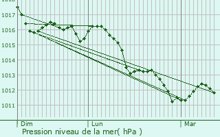 Graphe de la pression atmosphrique prvue pour Pula