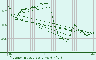 Graphe de la pression atmosphrique prvue pour Fillinges