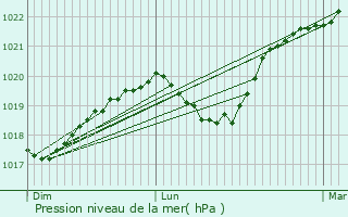 Graphe de la pression atmosphrique prvue pour Poinson-ls-Grancey
