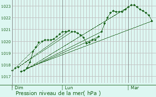 Graphe de la pression atmosphrique prvue pour Avord