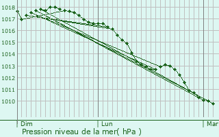 Graphe de la pression atmosphrique prvue pour Alando