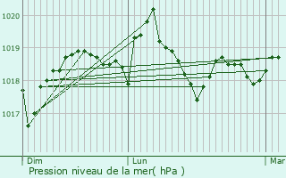 Graphe de la pression atmosphrique prvue pour L