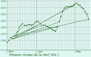 Graphe de la pression atmosphrique prvue pour Clermont-Ferrand