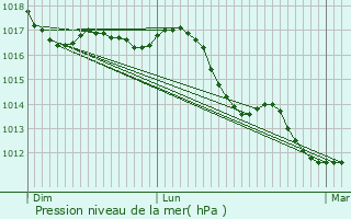Graphe de la pression atmosphrique prvue pour Nave