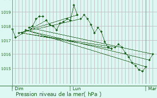 Graphe de la pression atmosphrique prvue pour Grimaud