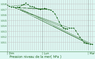 Graphe de la pression atmosphrique prvue pour Santa Marinella