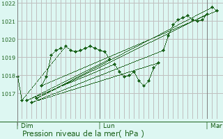 Graphe de la pression atmosphrique prvue pour Valleiry