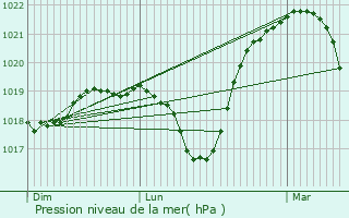 Graphe de la pression atmosphrique prvue pour Rambervillers