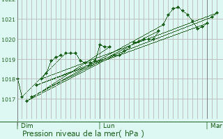 Graphe de la pression atmosphrique prvue pour Toulouges