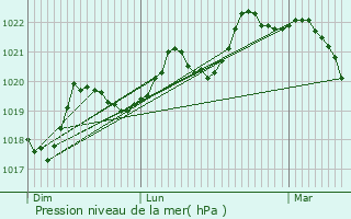 Graphe de la pression atmosphrique prvue pour Riols